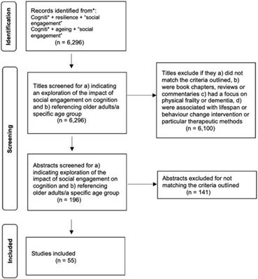 A Scoping Review on the Opportunities for Social Engagement and Cognitive Frailty in Older Adults